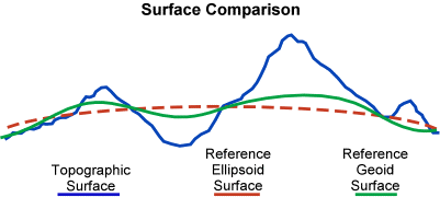The topographic surface of the Earth, the reference ellipsoid
and the reference geoid surface.