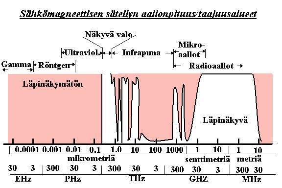 Sähkömagneetisen säteilyn taajuusalueet