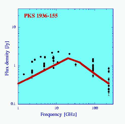 GPS source PKS 1936-155, N.B. the spectral
                      peak at gigahertz frequencies