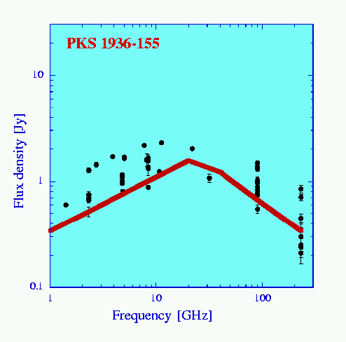 GPS-lähde PKS 1936-155, huomaa huippu
                      gigahertsitaajuuksilla 