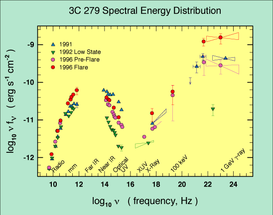 The spectra of quasar 3C 279 from radio to gamma-ray
                      domain