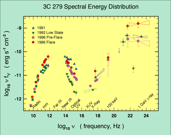 Kvasaarin 3C 279 spektri radiotaajuuksilta
                      gammataajuuksille