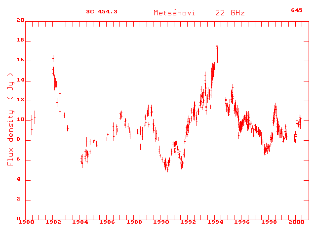 Flux density curve of quasar 3C 454.3, N.B. variability of
            brightness over time