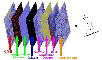 Foreground sources must be separated from the
              microwave background