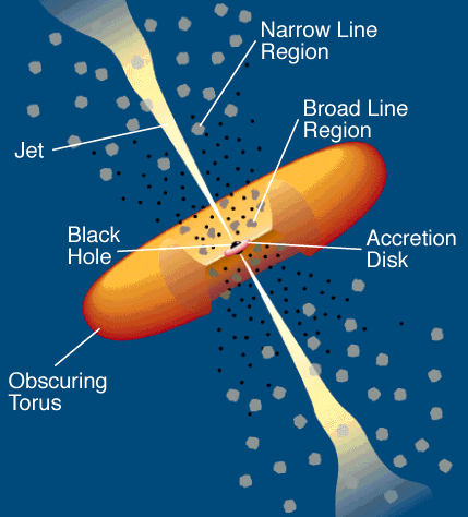 Model of a quasar, with a central black hole,
                    accretion disk, and radio jets