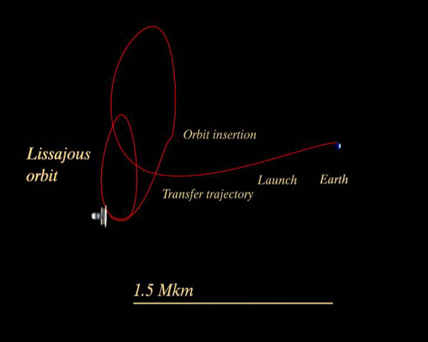 The orbit of the Planck
                satellite